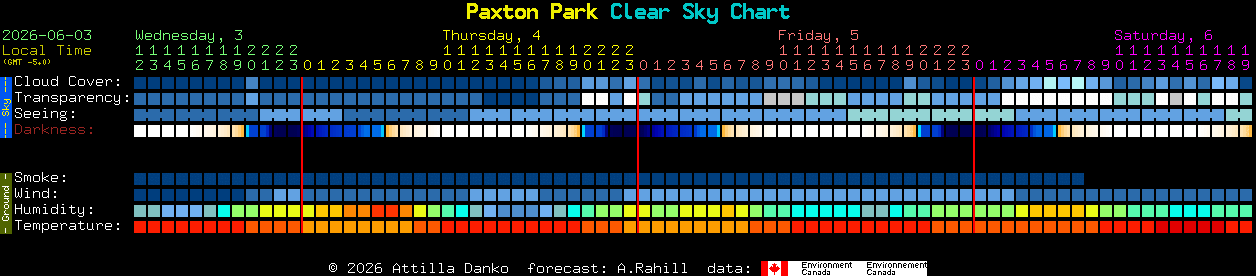 Current forecast for Paxton Park Clear Sky Chart