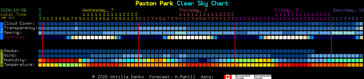 Current forecast for Paxton Park Clear Sky Chart