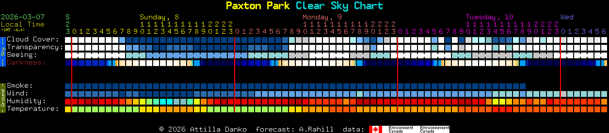 Current forecast for Paxton Park Clear Sky Chart