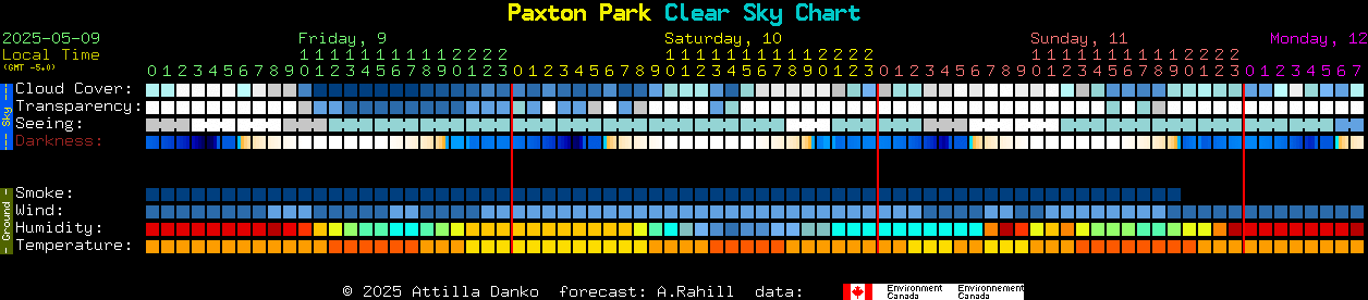 Current forecast for Paxton Park Clear Sky Chart