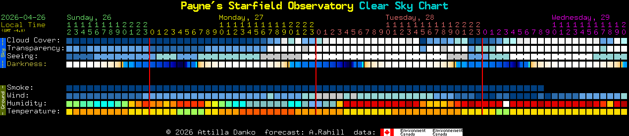 Current forecast for Payne's Starfield Observatory Clear Sky Chart