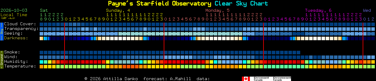 Current forecast for Payne's Starfield Observatory Clear Sky Chart