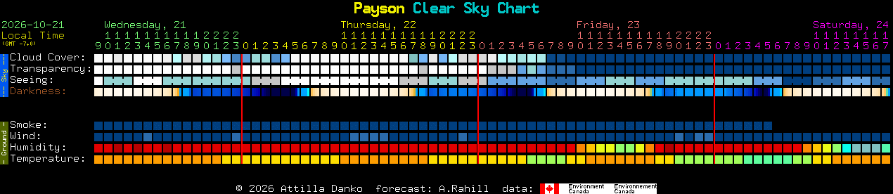 Current forecast for Payson Clear Sky Chart