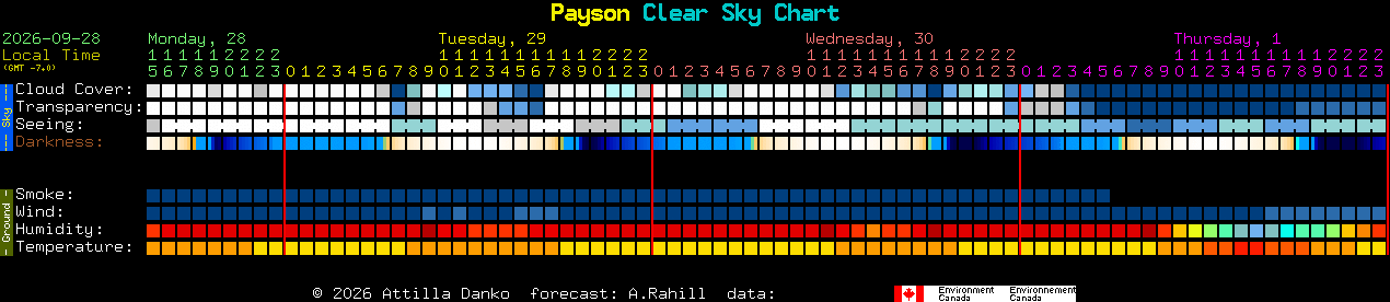 Current forecast for Payson Clear Sky Chart