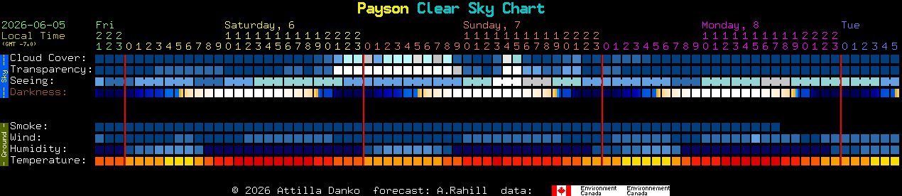 Current forecast for Payson Clear Sky Chart