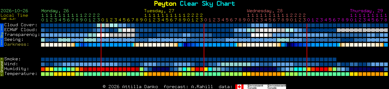 Current forecast for Peyton Clear Sky Chart