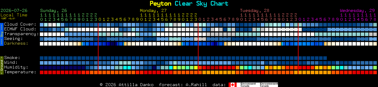 Current forecast for Peyton Clear Sky Chart