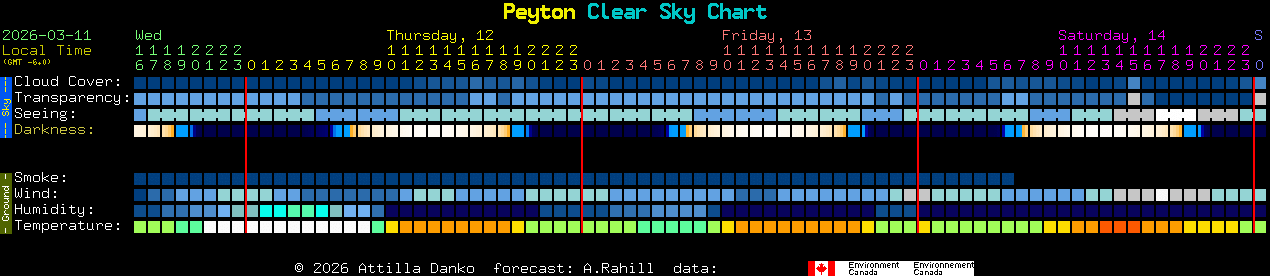 Current forecast for Peyton Clear Sky Chart