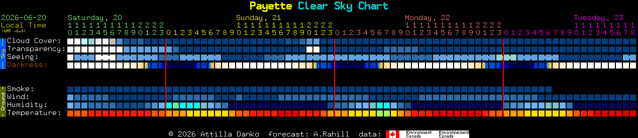Current forecast for Payette Clear Sky Chart