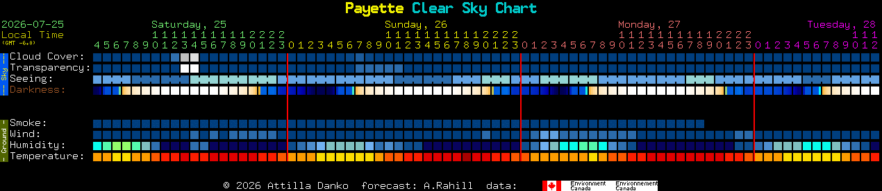 Current forecast for Payette Clear Sky Chart