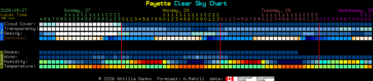 Current forecast for Payette Clear Sky Chart