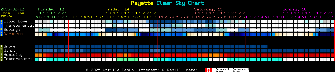 Current forecast for Payette Clear Sky Chart