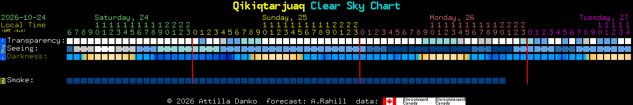 Current forecast for Qikiqtarjuaq Clear Sky Chart