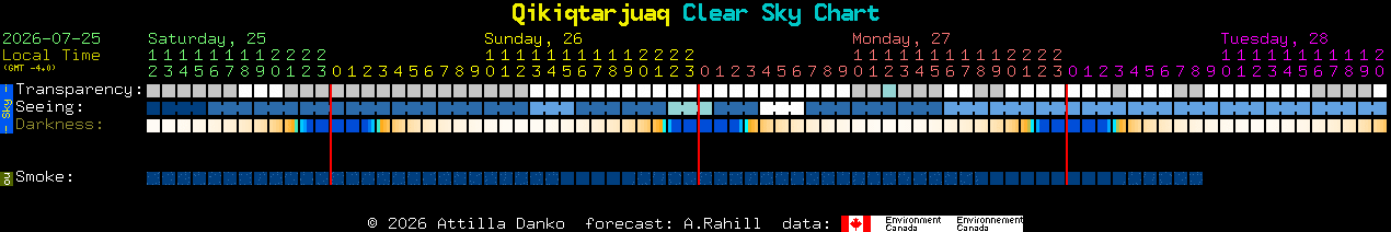 Current forecast for Qikiqtarjuaq Clear Sky Chart