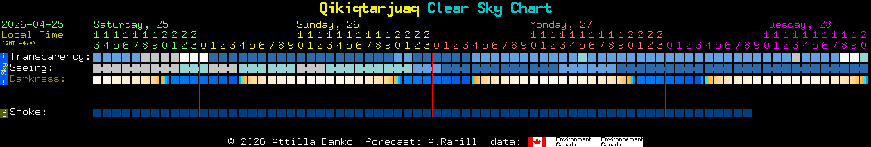 Current forecast for Qikiqtarjuaq Clear Sky Chart
