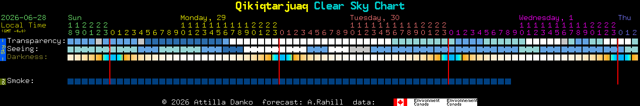 Current forecast for Qikiqtarjuaq Clear Sky Chart