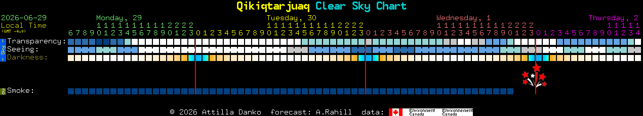 Current forecast for Qikiqtarjuaq Clear Sky Chart