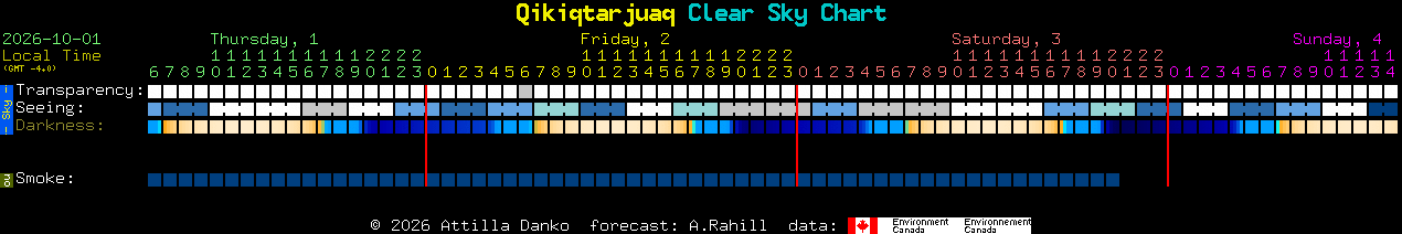 Current forecast for Qikiqtarjuaq Clear Sky Chart