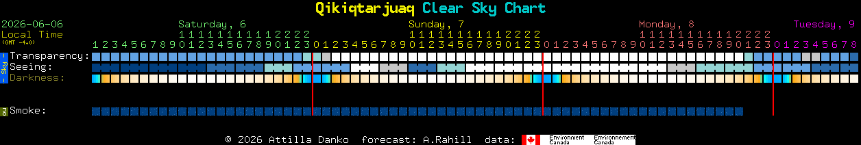 Current forecast for Qikiqtarjuaq Clear Sky Chart
