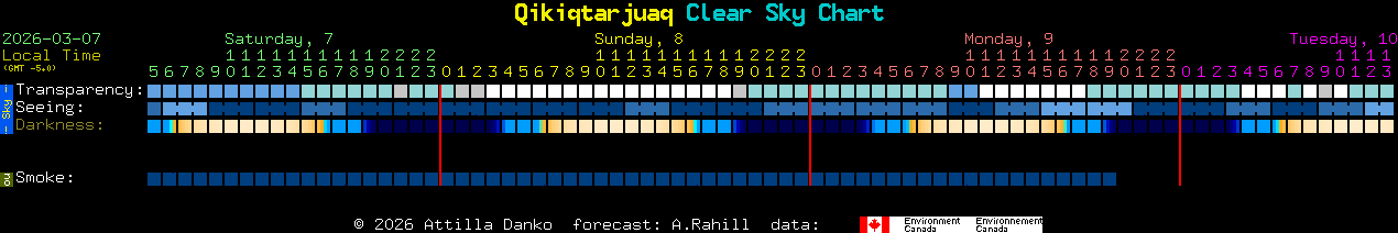Current forecast for Qikiqtarjuaq Clear Sky Chart