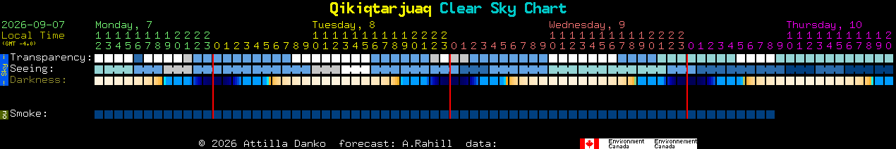 Current forecast for Qikiqtarjuaq Clear Sky Chart