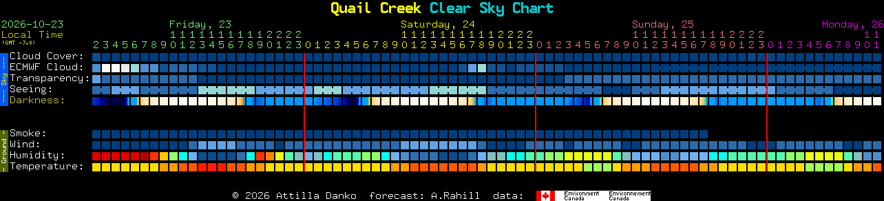 Current forecast for Quail Creek Clear Sky Chart