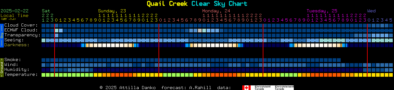 Current forecast for Quail Creek Clear Sky Chart