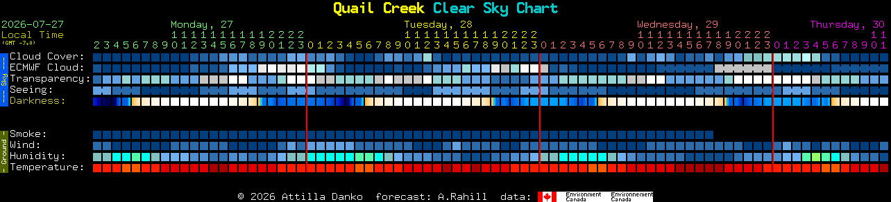 Current forecast for Quail Creek Clear Sky Chart