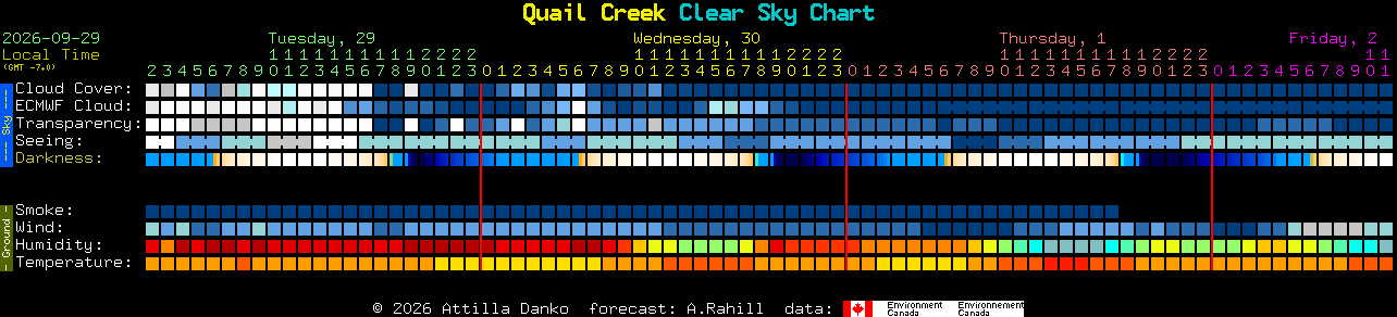 Current forecast for Quail Creek Clear Sky Chart