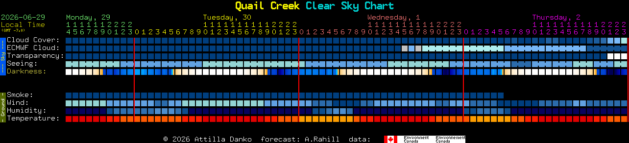 Current forecast for Quail Creek Clear Sky Chart