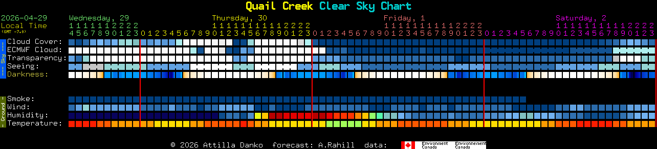 Current forecast for Quail Creek Clear Sky Chart