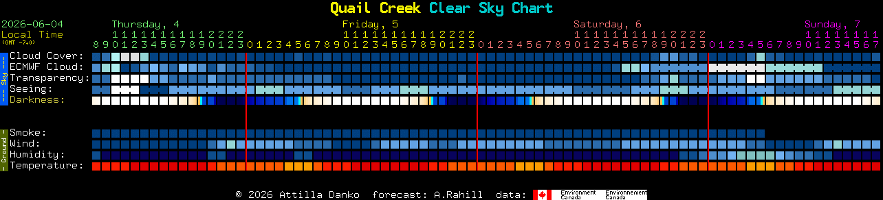 Current forecast for Quail Creek Clear Sky Chart