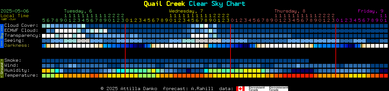 Current forecast for Quail Creek Clear Sky Chart