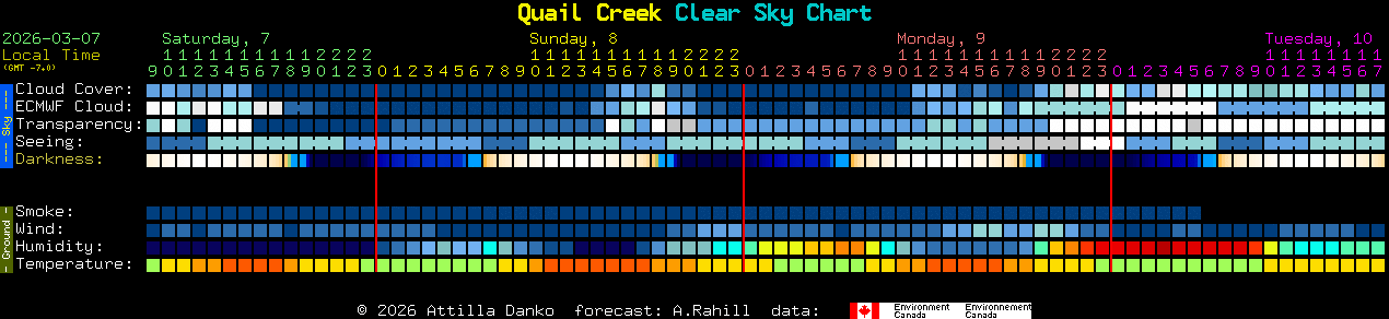 Current forecast for Quail Creek Clear Sky Chart