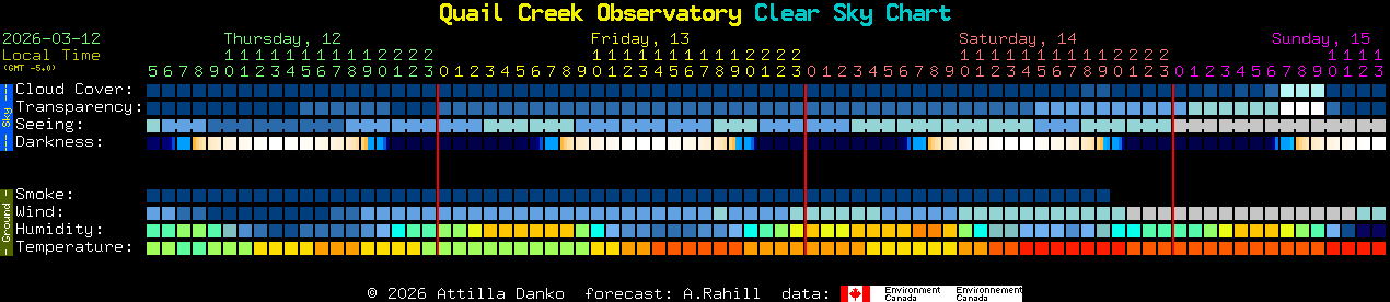 Current forecast for Quail Creek Observatory Clear Sky Chart