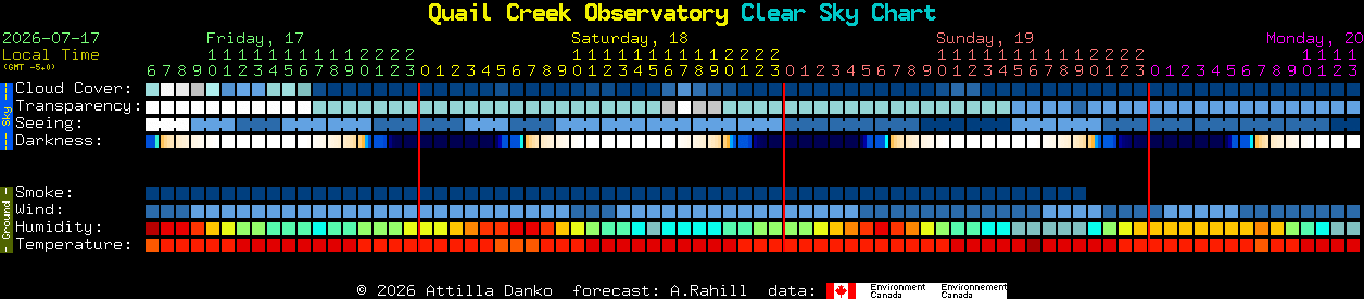 Current forecast for Quail Creek Observatory Clear Sky Chart
