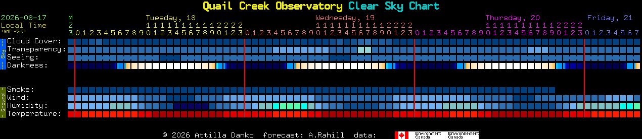 Current forecast for Quail Creek Observatory Clear Sky Chart