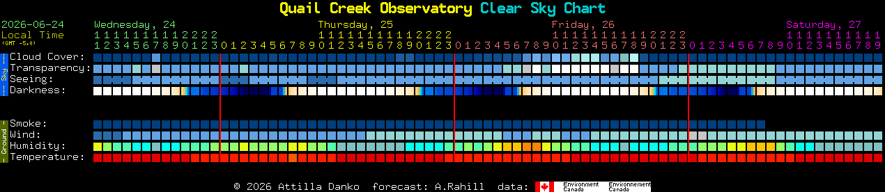 Current forecast for Quail Creek Observatory Clear Sky Chart
