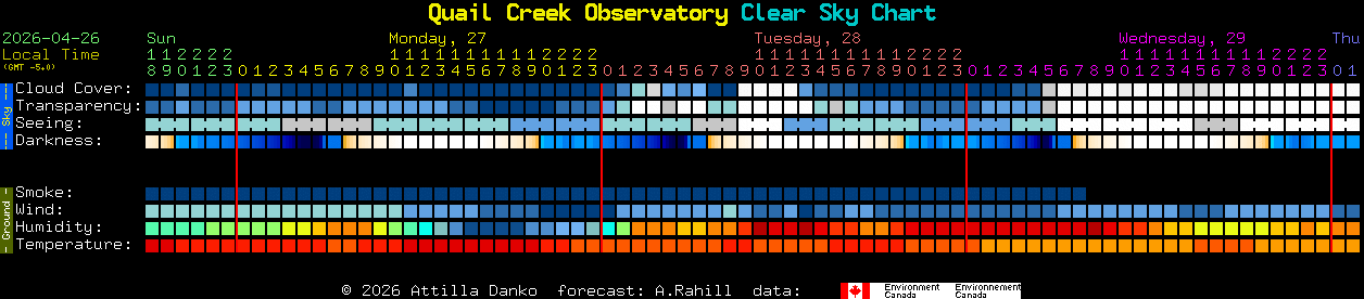 Current forecast for Quail Creek Observatory Clear Sky Chart