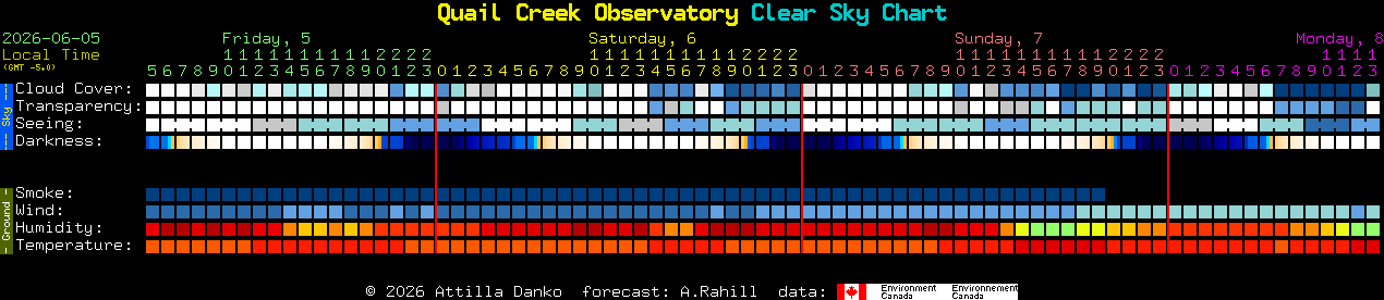Current forecast for Quail Creek Observatory Clear Sky Chart