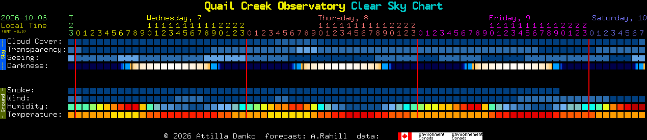 Current forecast for Quail Creek Observatory Clear Sky Chart