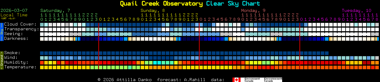 Current forecast for Quail Creek Observatory Clear Sky Chart