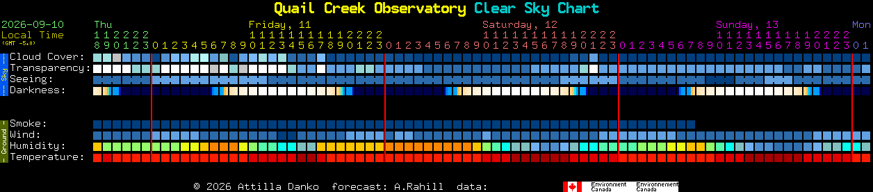Current forecast for Quail Creek Observatory Clear Sky Chart