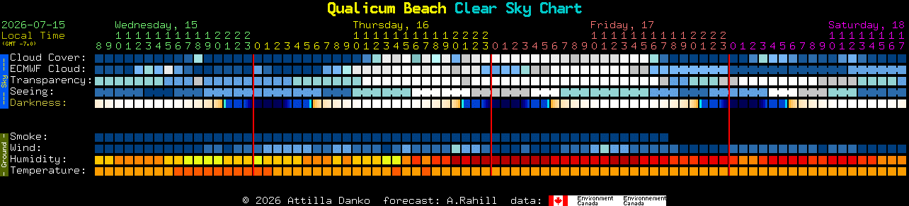 Current forecast for Qualicum Beach Clear Sky Chart