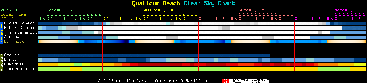 Current forecast for Qualicum Beach Clear Sky Chart