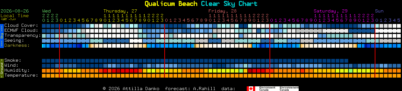 Current forecast for Qualicum Beach Clear Sky Chart