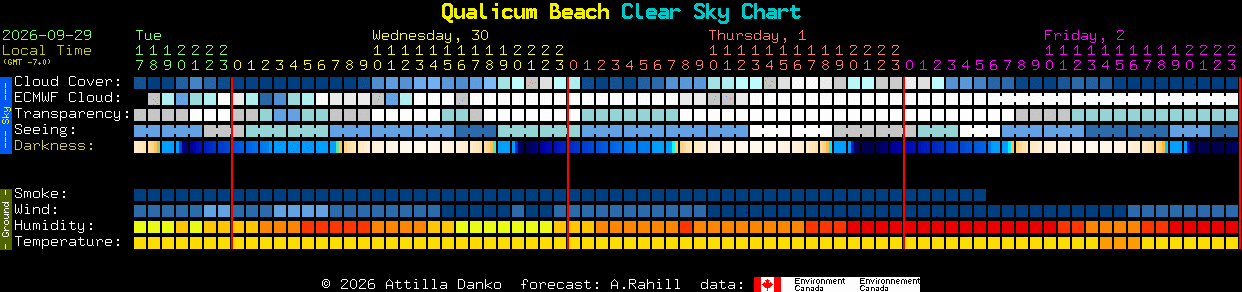 Current forecast for Qualicum Beach Clear Sky Chart