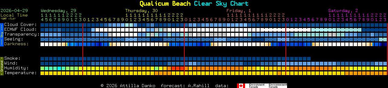 Current forecast for Qualicum Beach Clear Sky Chart