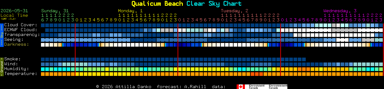 Current forecast for Qualicum Beach Clear Sky Chart