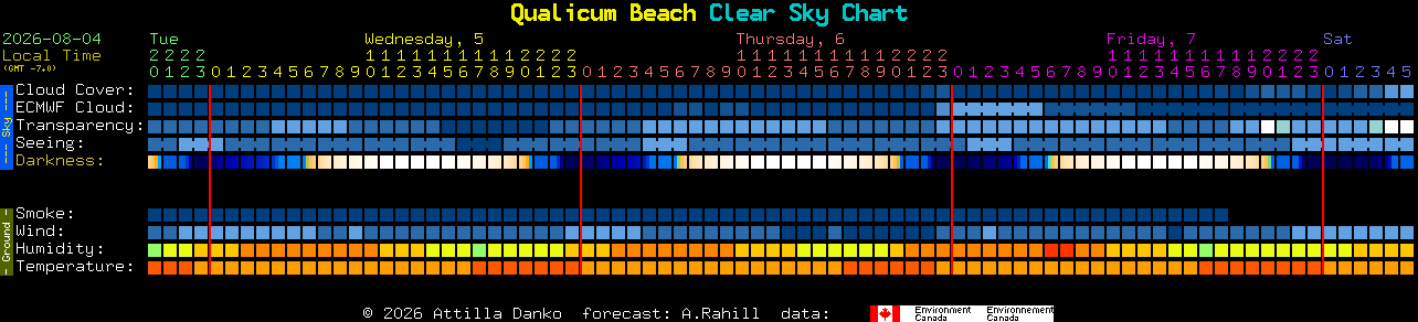 Current forecast for Qualicum Beach Clear Sky Chart